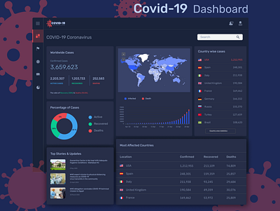 Covid-19 Dashboard design designconcept figma illustration logo ui uidesign ux vector web webapp