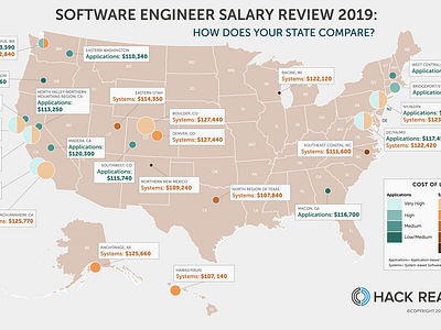 Software Engineering Salary Infographic