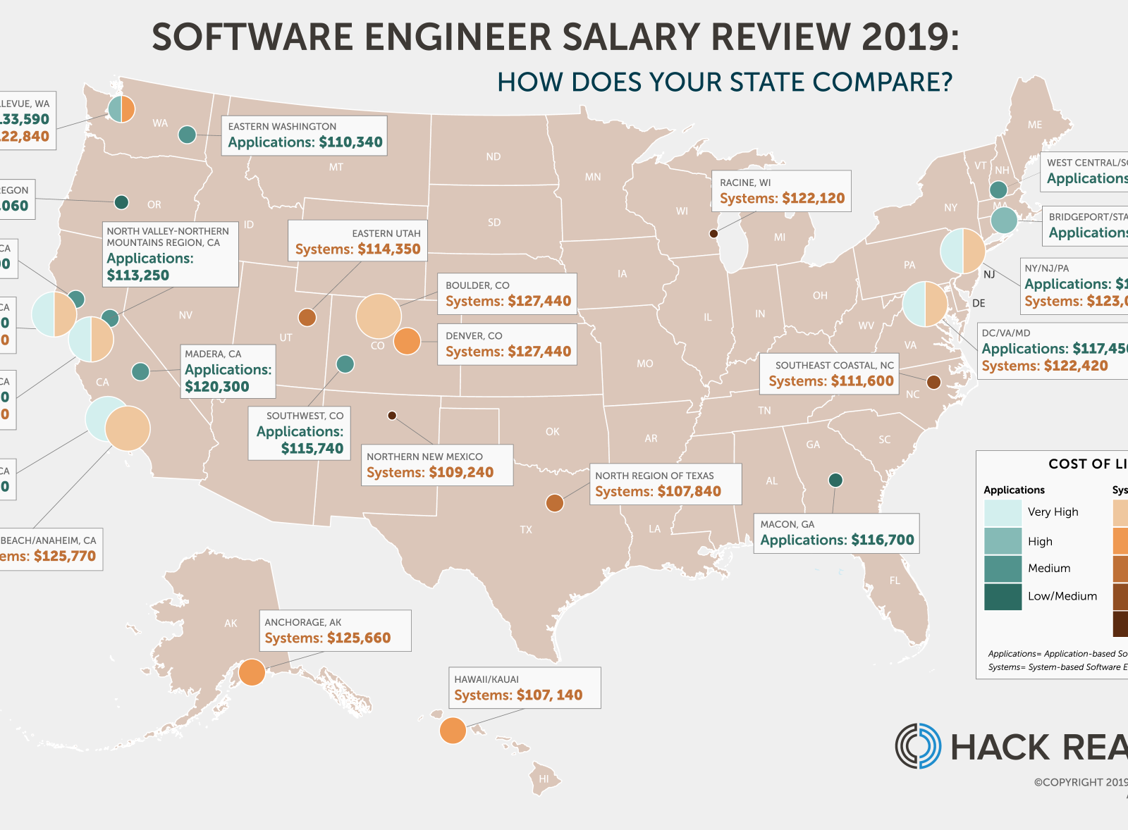 software engineering salary new york