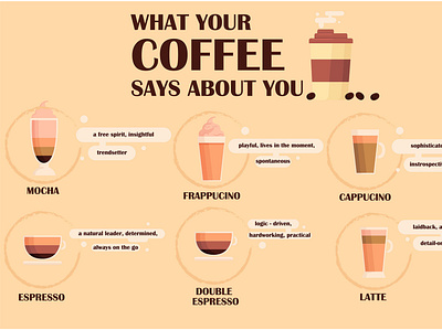 Coffee Says About You Infographic flat design cafe cappucino coffee cup drink espresso infographic latte personality template