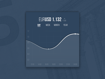 Currency Status chart currency dashboard data graph interface money statistic ui widget