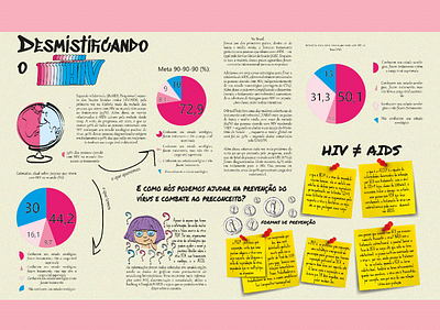 Infográfico sobre o HIV, feito em 2017.