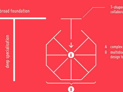 T-shaped designers and interdisciplinarity diagram geometric red sans 1px highlights sans gradient sans grain sans noise simple