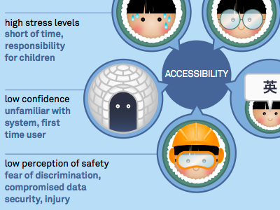 User Capabilities accessibility illustration infographic usability