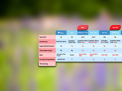 Creative chart design for customer