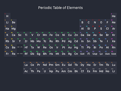 Periodic Table of Elements elements of periodic table