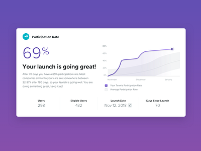 Participation Over Time card chart clean data date dynamic content edit metric web