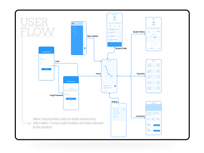 User Folw - GPS School app design flow gps school ui uidesign user userflow ux wireframe