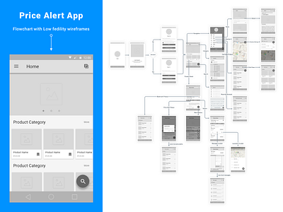 Price Alert App - Flowchart with Low fedility wireframes android app application design flowchart ui ux wireframe