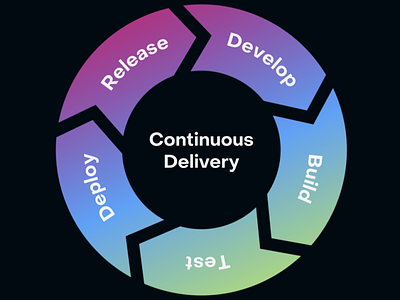 Continuous delivery by leicht+luftig on Dribbble