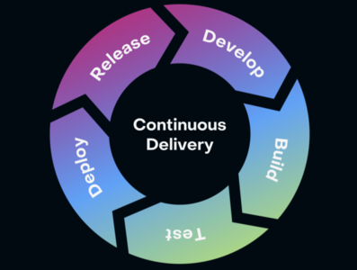 Continuous delivery by leicht+luftig on Dribbble