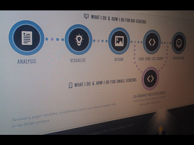 Workflow Infographic for my website design flowchart portfolio ui webdesign website