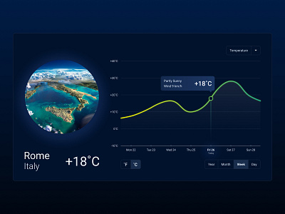 Weather Chart Widget