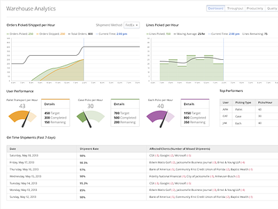 Warehouse Anayltics Dashboard analytics chart dashboard graph green orange purple table web app