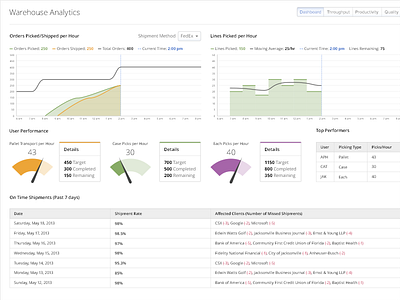 Warehouse Anayltics Dashboard