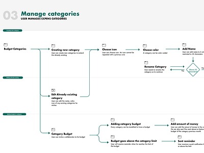 Personal Financial Virtual Assistant - User Flow Diagram