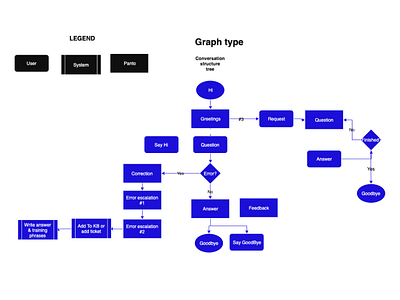 Pannto.ai graph type Virtual Assistant app chatbot design ux uxui web app