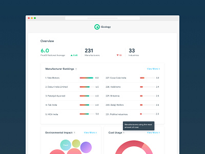 iEcology Dashboard 2018 concept dashboard design design ecology environment industry insights pollution reporting sketch sustainability tracking ui ux web