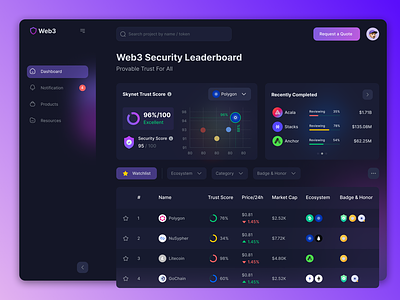 Crypto Currency Security Dashboard Design (SaaS)