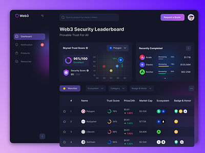 Crypto Currency Security Dashboard Design (SaaS) app banking banking app crypto crypto dash dashboard design finance financial financial app interface portfolio revenue revenue dashboard statistics ui ux web dashboard web project web system