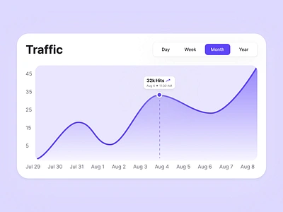 Line Graph Card (Web) card dashboard design figma grap line graph ui web