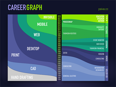 Career Graph career graph datavis