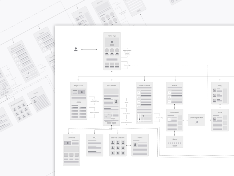 Miracle League User Flows by Tim Knight on Dribbble