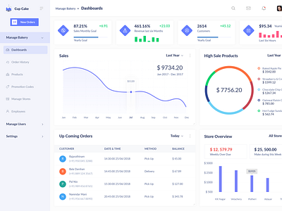 Cup Cake dashboard dashboard design dashboard ui design product ui