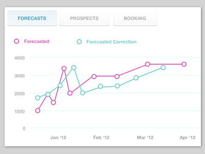 Forecasts, Prospects & Booking admin application charts information design ui ux