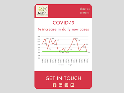 daily % increase in new cases chart covid responsive design webdesign webdev