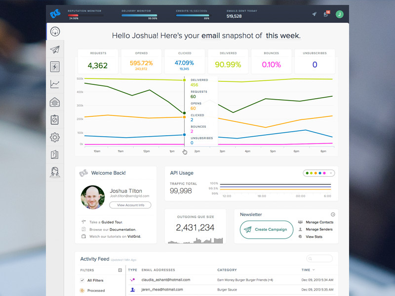SendGrid Dashboard by Joshua Tilton on Dribbble