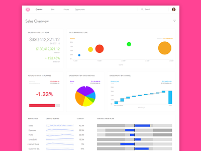 Sales Dashboard app charts clean dashboard data google graphs roboto simple table ui ux