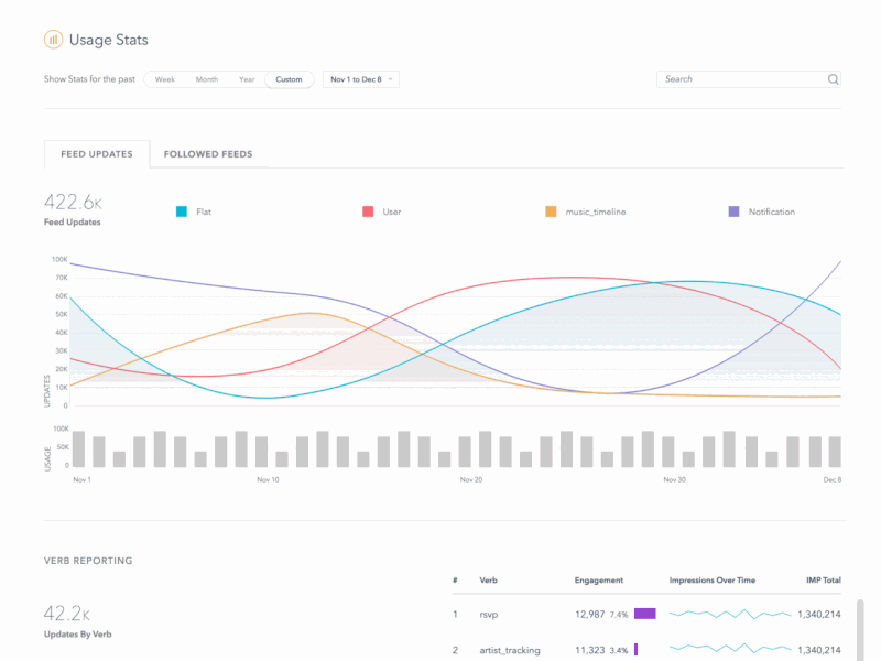 Feed Analytics by Joshua Tilton on Dribbble