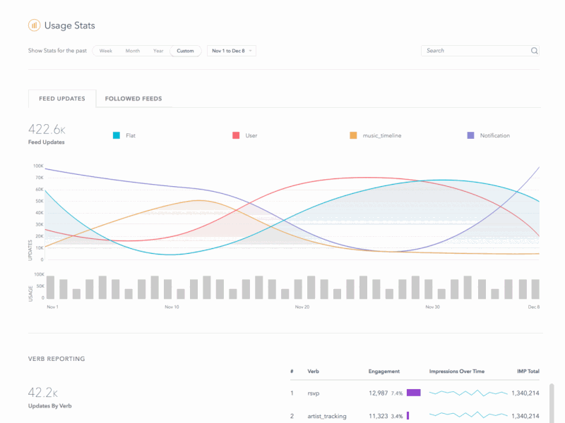Feed Analytics analytics dashboard data engagement feeds visualization