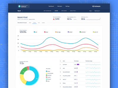 Dashboard Usage Stats v3 analytics charts dashboard dashboard stats data visualization usage stats
