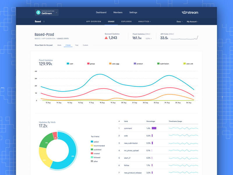 Dashboard Usage Stats v3 by Joshua Tilton on Dribbble