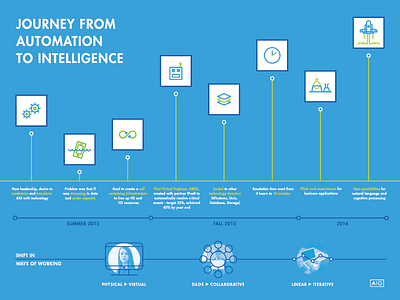 AIG Poster - Journey From Automation To Intelligence automation digital icons intelligence journey launch progress robots testing transformation vector virtual