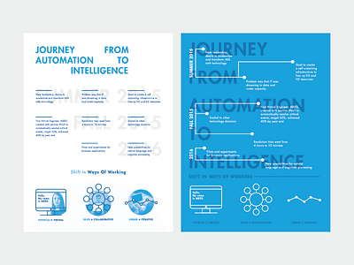 Aig Exploratory Posters automation digital icons intelligence journey poster progress robots testing transformation vector virtual