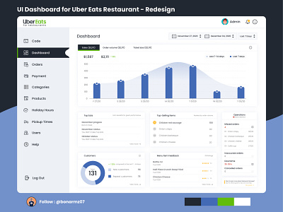 User Interface - Dashboard for Uber Eats Restaurans