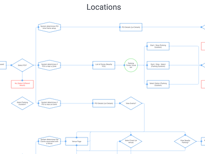 First Round of Revising the Parking Structure — IA atlanta information architecture product uml user experience user flows ux designer ux ui