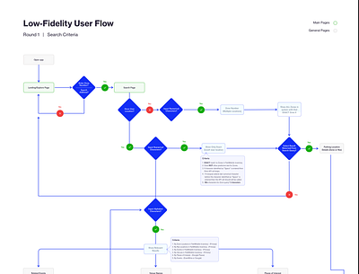 Understanding Search flowchart information information architecture sitemap ui uiux user flow ux