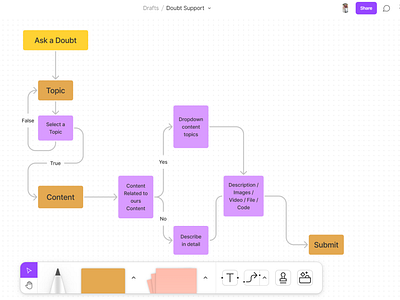 Doubt support design figjam figma figmajam flow flowchart ui uiux ux uxresearcher visualdesigning webdesign workflow