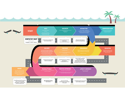 Boardshop Customer Journey Map customer journey user experience user journey ux