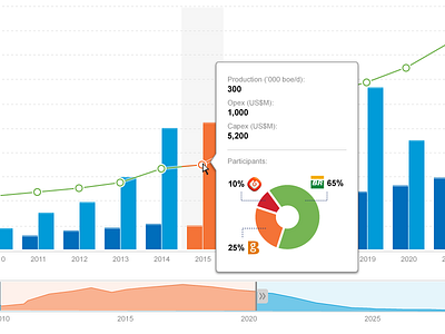 Oil Chart chart infographics ui user interface