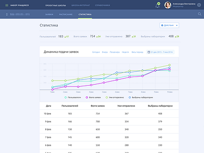 Stats screen for an educational web app