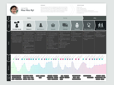 Customer Journey Map customer journey map minimal mockup user research ux ux ui uxdesign