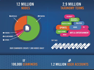 Infographic Snippet for Examiner.com DrupalCon Booth