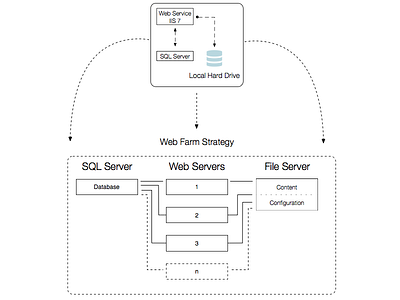 Servers Smervers sql