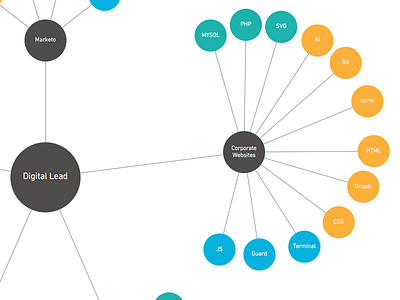 Bubbles graph