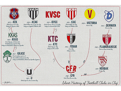 Short History of Football Clubs in Cluj